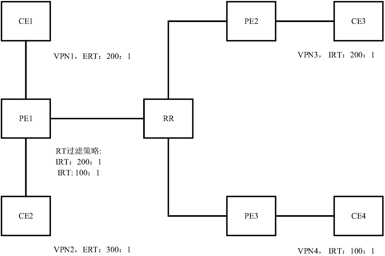 Route distribution method and device