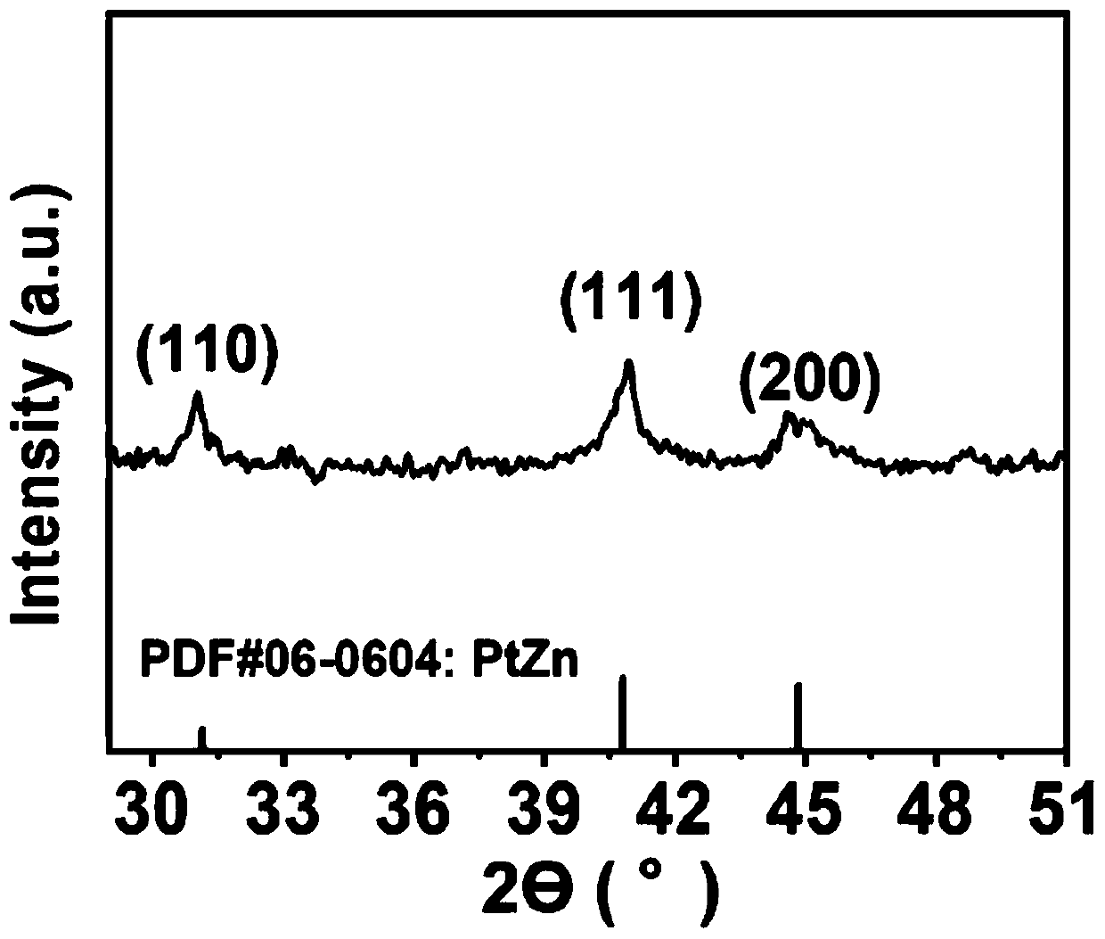 Supported PtZn intermetallic alloy catalyst as well as preparation method and application thereof