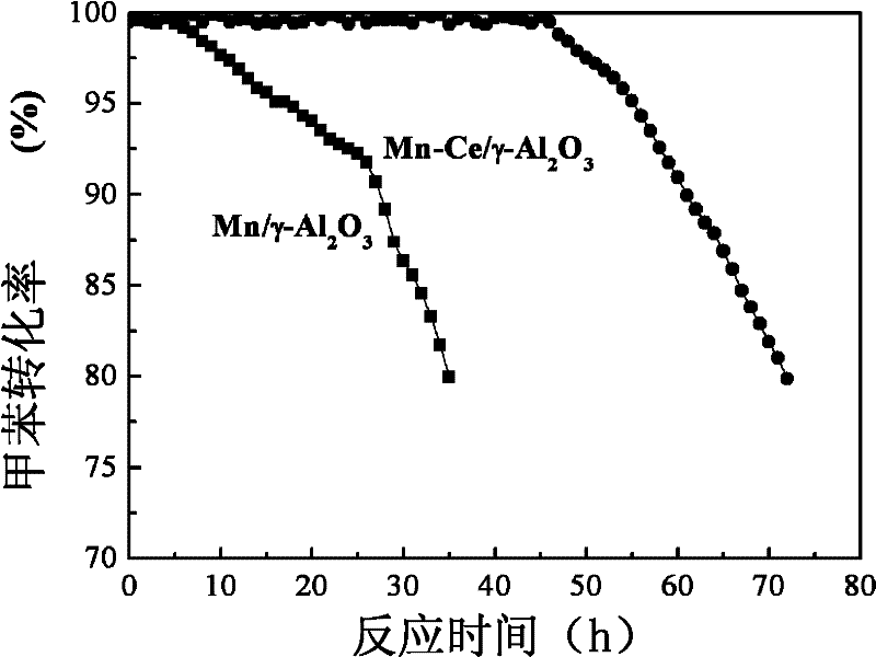 Manganese-cerium composite oxide catalyst for removing medium-low concentration benzene series in air and preparation method thereof