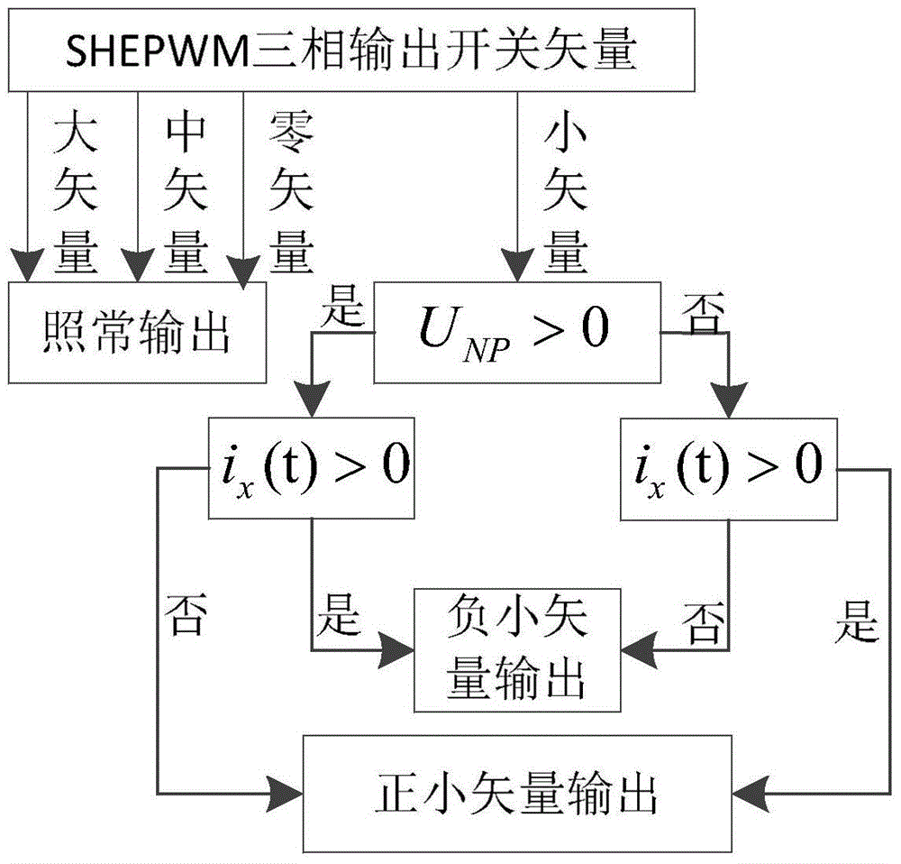 Converter neutral-point voltage balance control method based on SHEPWM