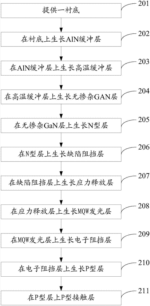 GaN-based light-emitting diode epitaxial slice and growth method thereof