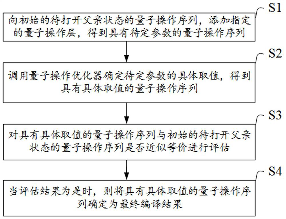 Compilation method, system, storage medium and electronic device of a quantum operation