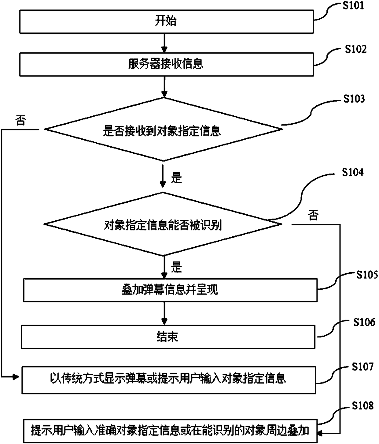 Bullet curtain display method, recording medium, electronic equipment, and information processing system