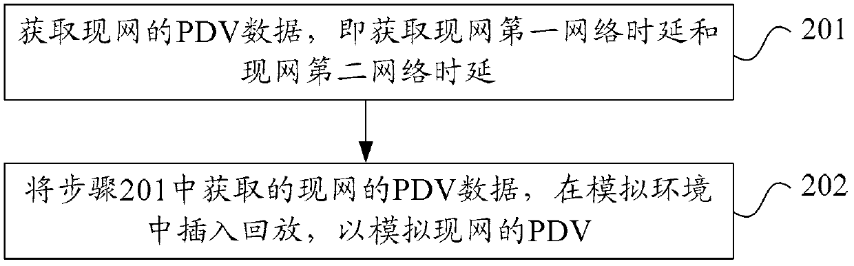 Method and apparatus for simulating packet delay variation in current network