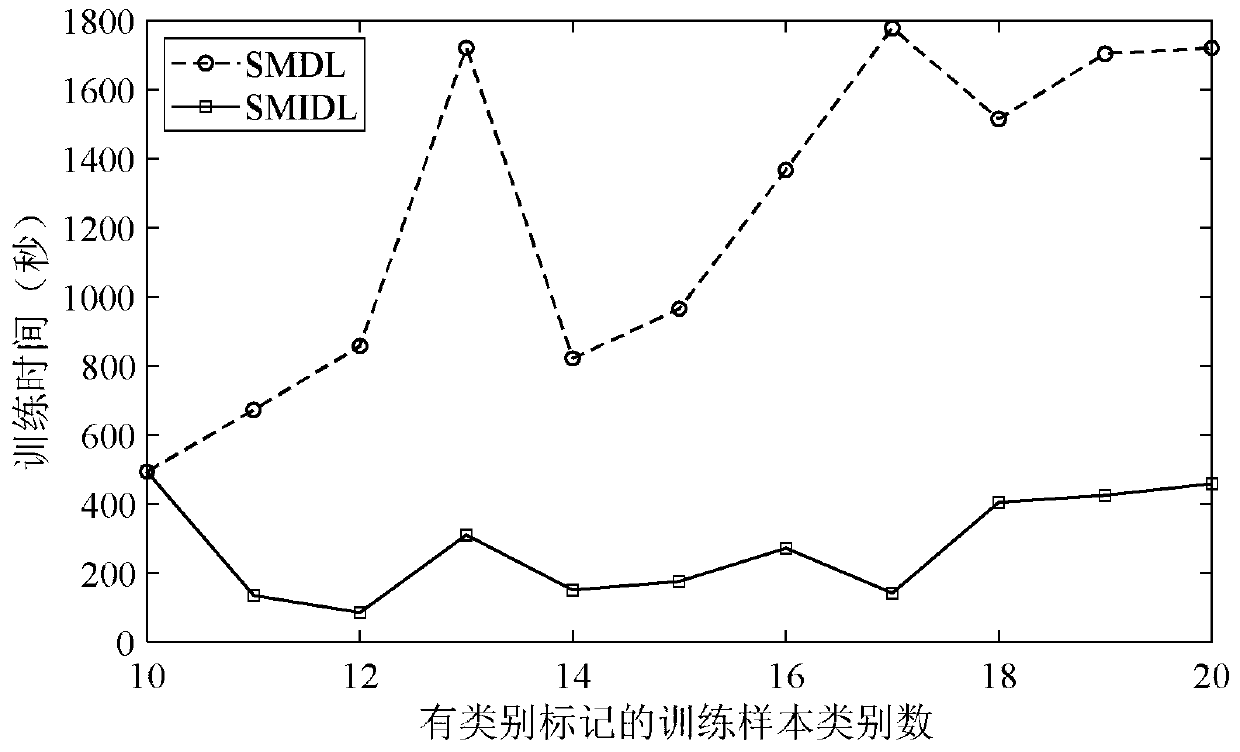 Color face recognition method based on semi-supervised multi-view incremental dictionary learning