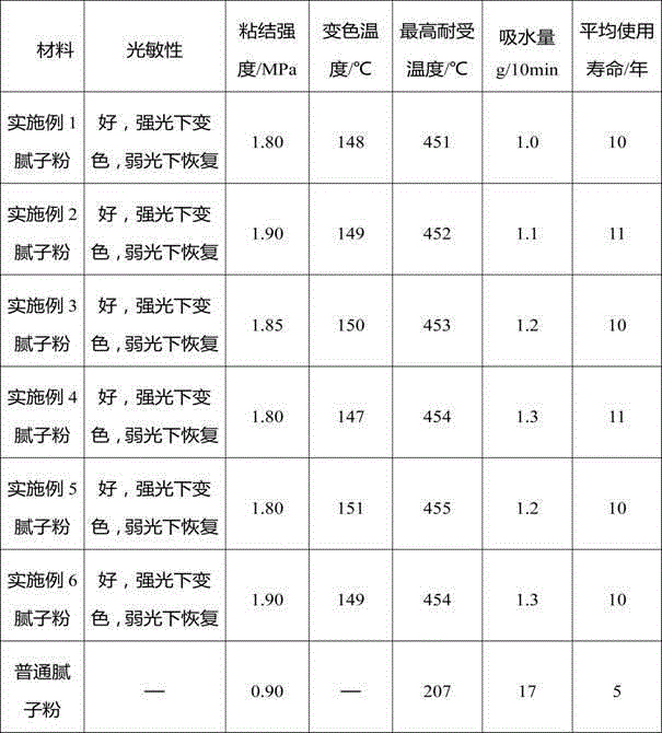 Color-variable putty powder and preparation method thereof
