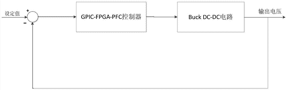 DC-DC converter control method and system