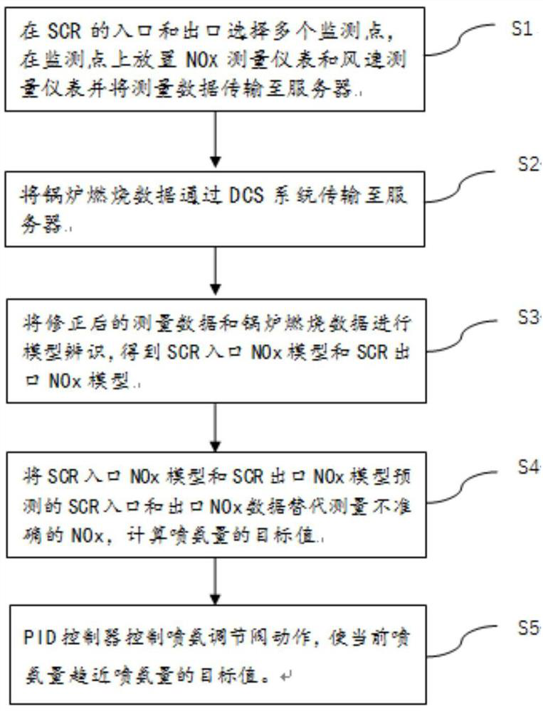 NOx emission control system for low-heating-value lignite