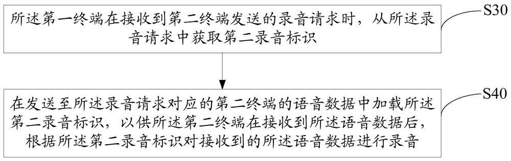 Recording method and device for teleconference