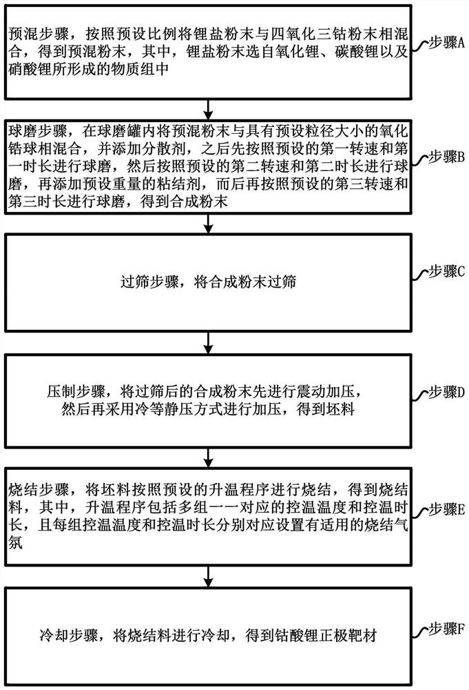 Lithium cobalt oxide positive-electrode target material for preparing thin-film lithium battery and preparation method thereof