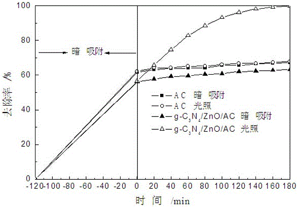 a g-c  <sub>3</sub> no  <sub>4</sub> /zno/ Functional carbon adsorption material of activated carbon and preparation method thereof