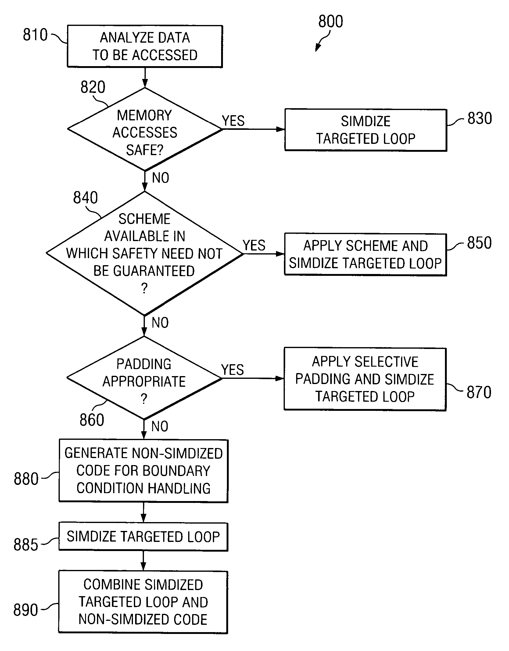 Efficient generation of SIMD code in presence of multi-threading and other false sharing conditions and in machines having memory protection support