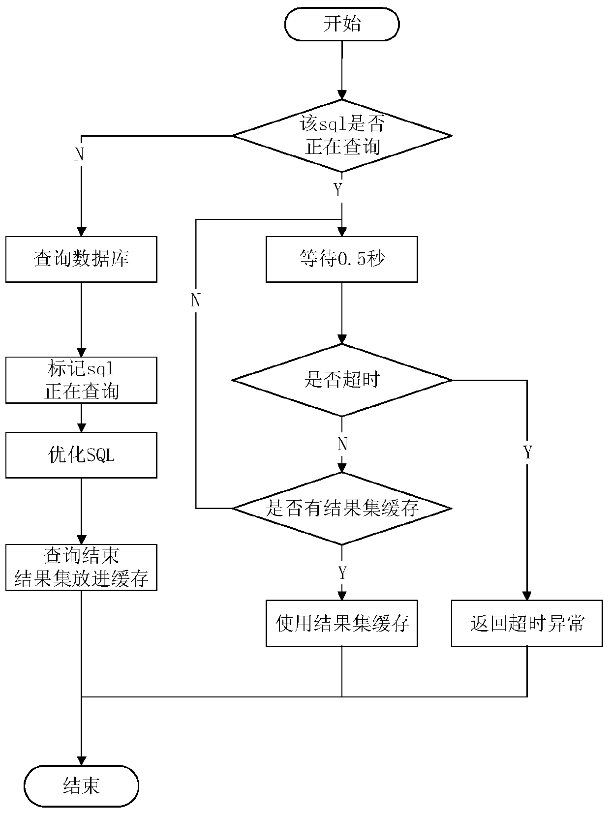 Method for combining database optimization and program optimization