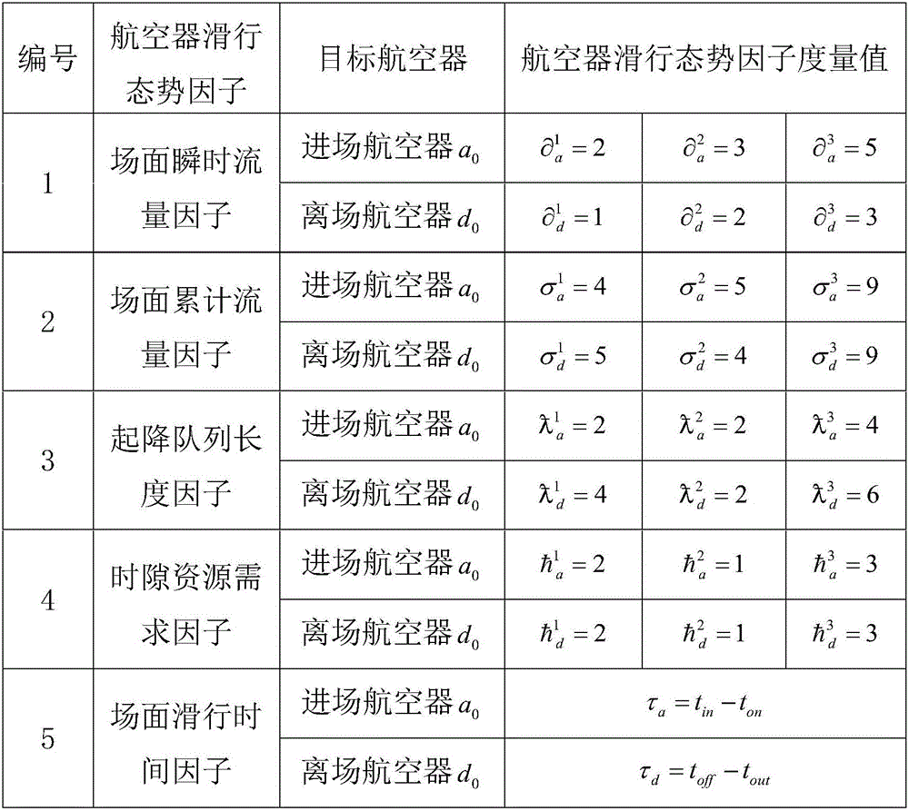 Airport entering and leaving aircraft taxiing situation factor classification and identification method