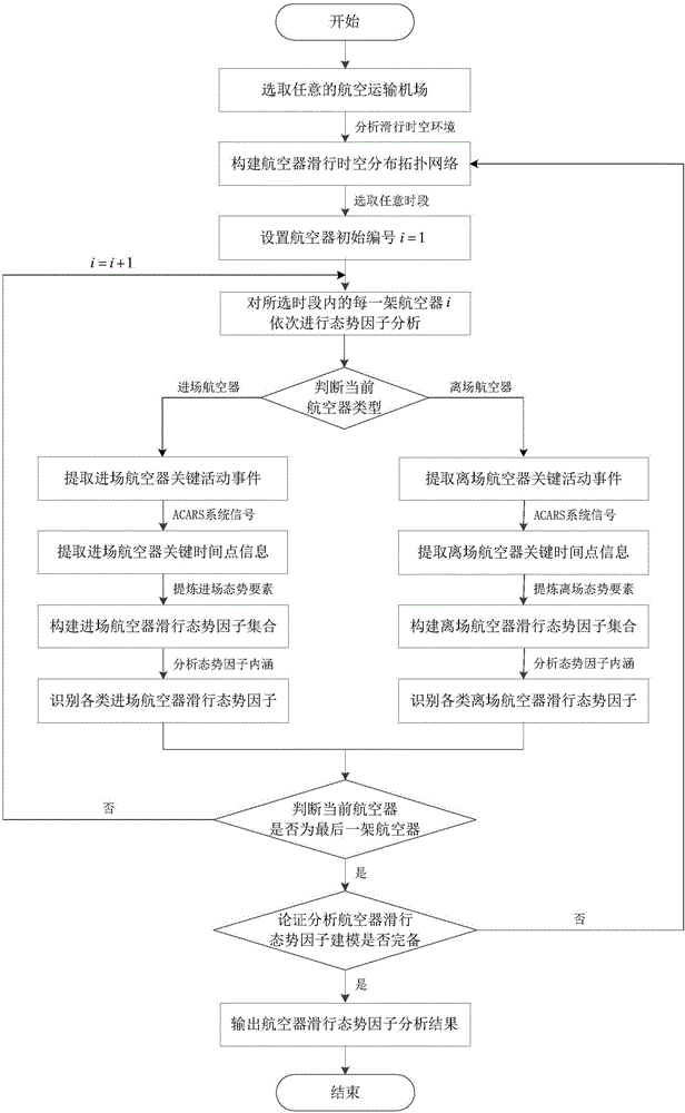 Airport entering and leaving aircraft taxiing situation factor classification and identification method