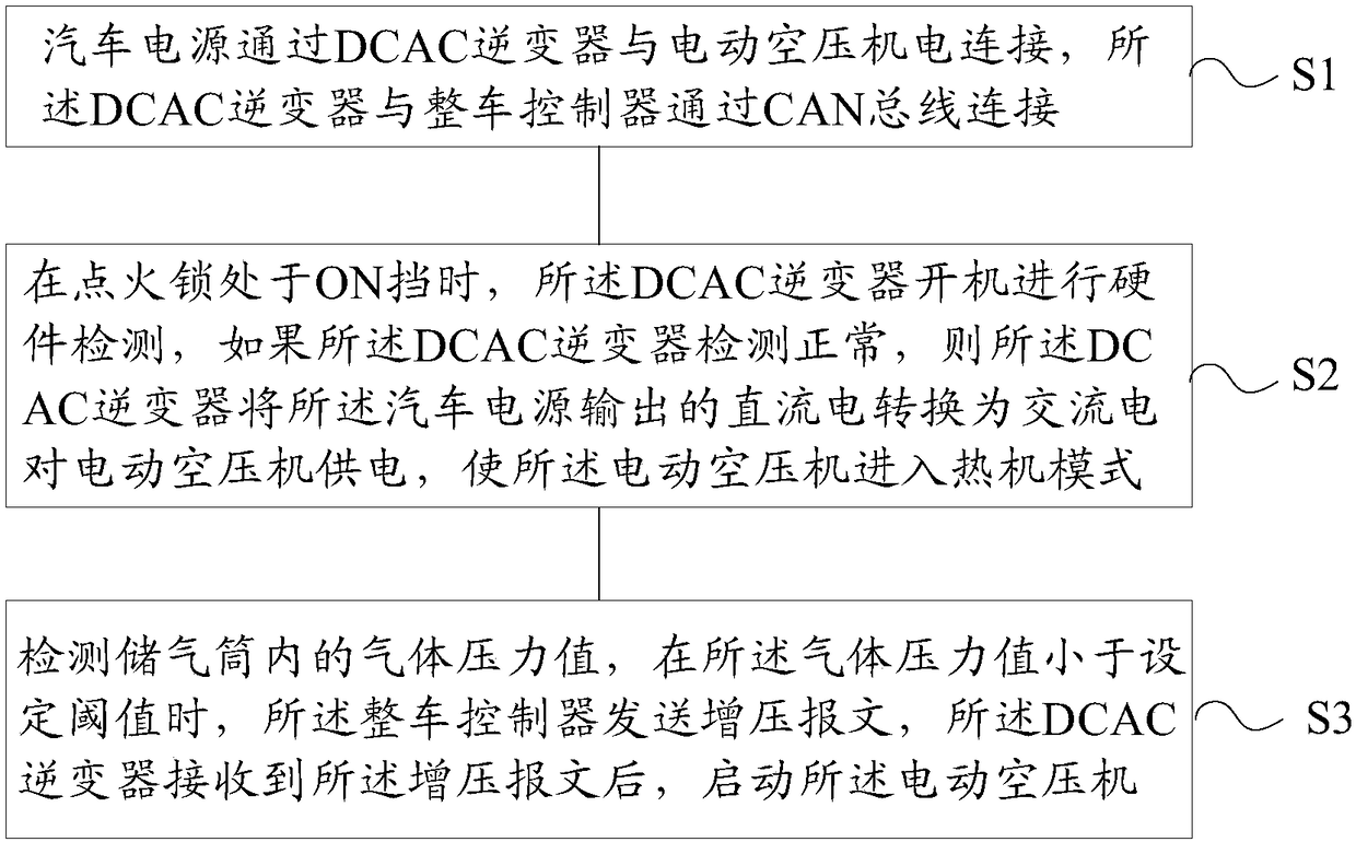 Control method and system of automobile electric air compressor