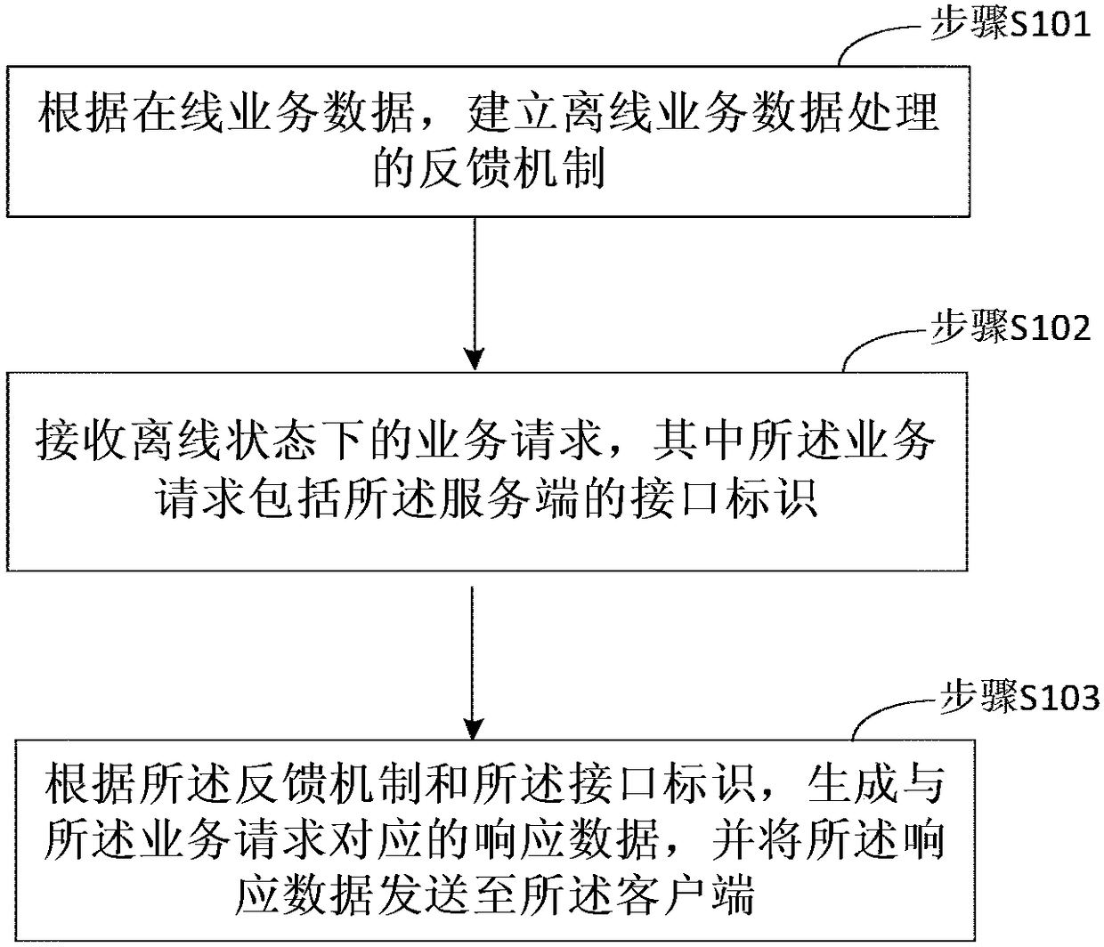 Method and apparatus for offline processing of service data