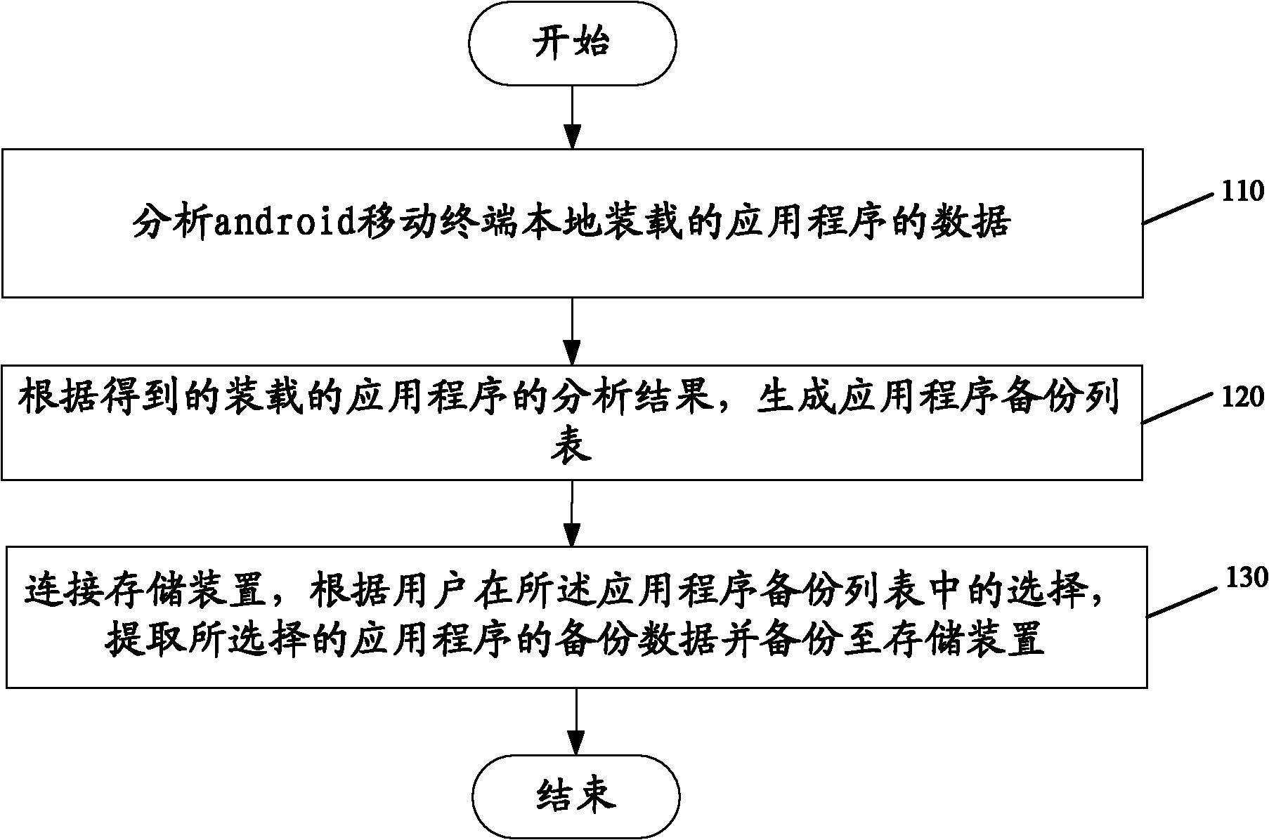 Android system-based application program backup and recovery method