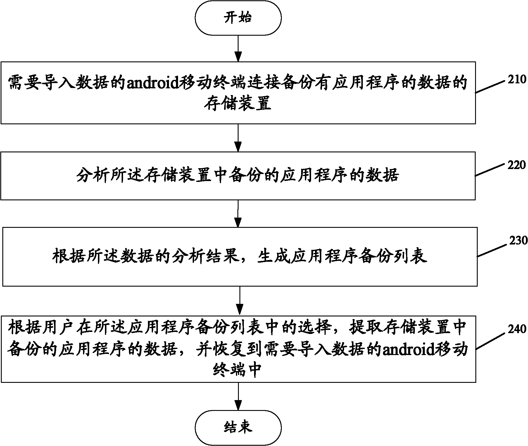 Android system-based application program backup and recovery method