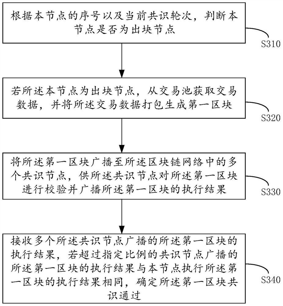 Data consensus method and device based on block chain, electronic equipment and storage medium