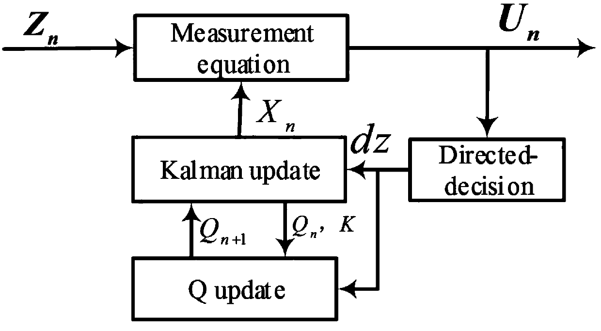 Polarization demultiplexing and carrier phase restoration method based on adaptive Kalman