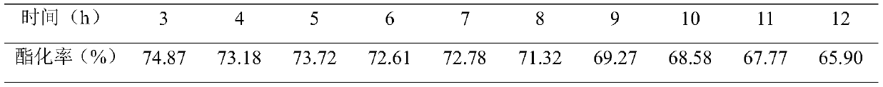 A method for continuously synthesizing geranyl butyrate with enzyme catalysis in circulating fluidized bed