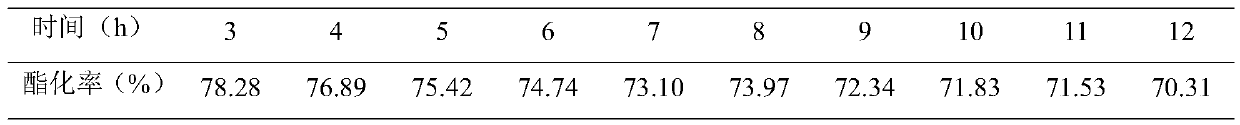 A method for continuously synthesizing geranyl butyrate with enzyme catalysis in circulating fluidized bed