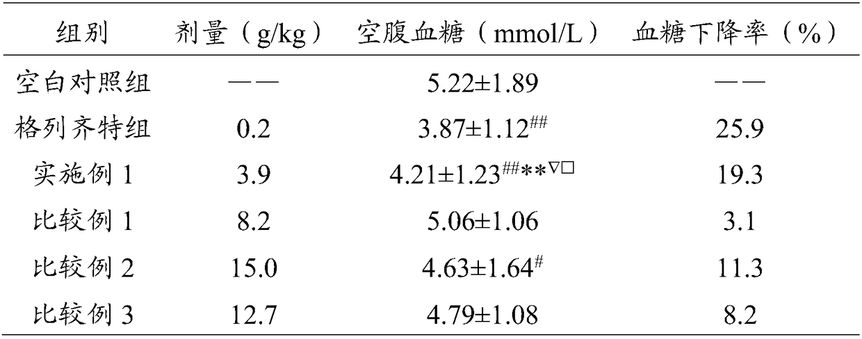 New uses of Acanthopanax senticosus-Angelica sinensis-Milkvetch Root traditional Chinese medicine composition in assisted blood glucose lowering