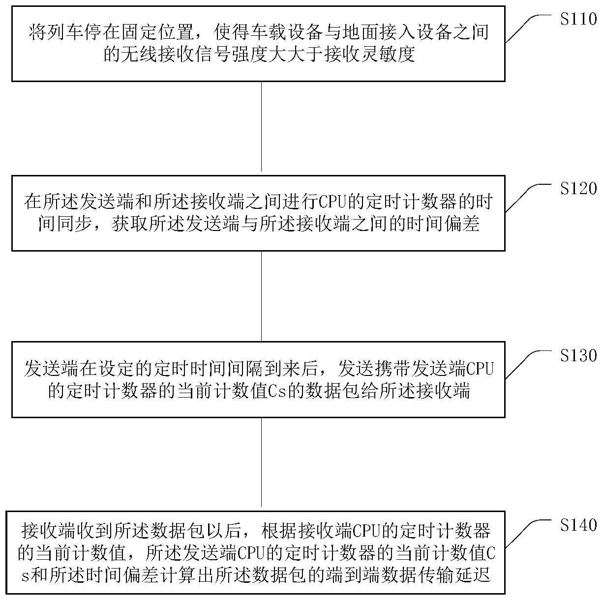 Measurement method of vehicle-ground communication transmission delay in rail transit system