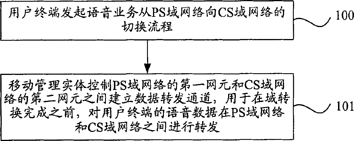 Method, equipment and system for processing voice call continuity service