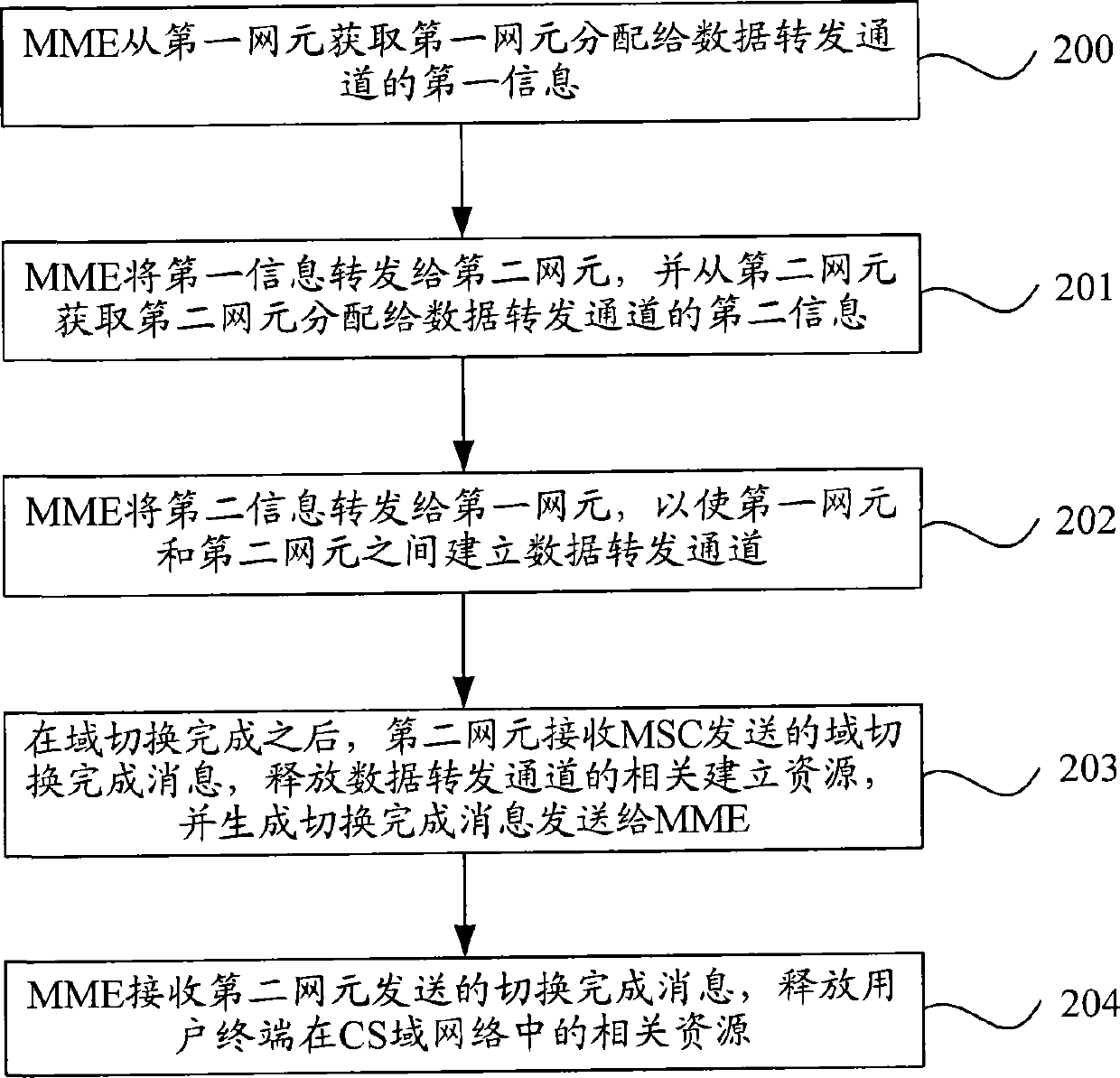 Method, equipment and system for processing voice call continuity service