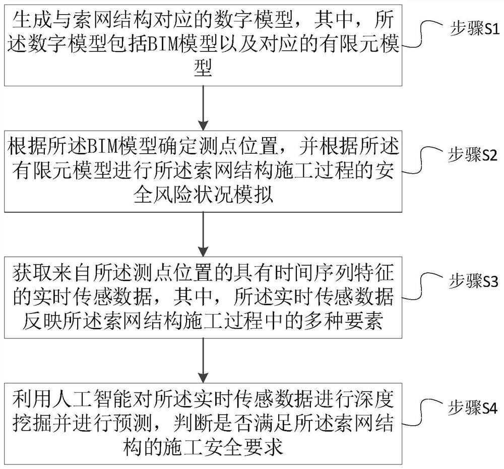 Intelligent stadium cable net structure construction management method and device