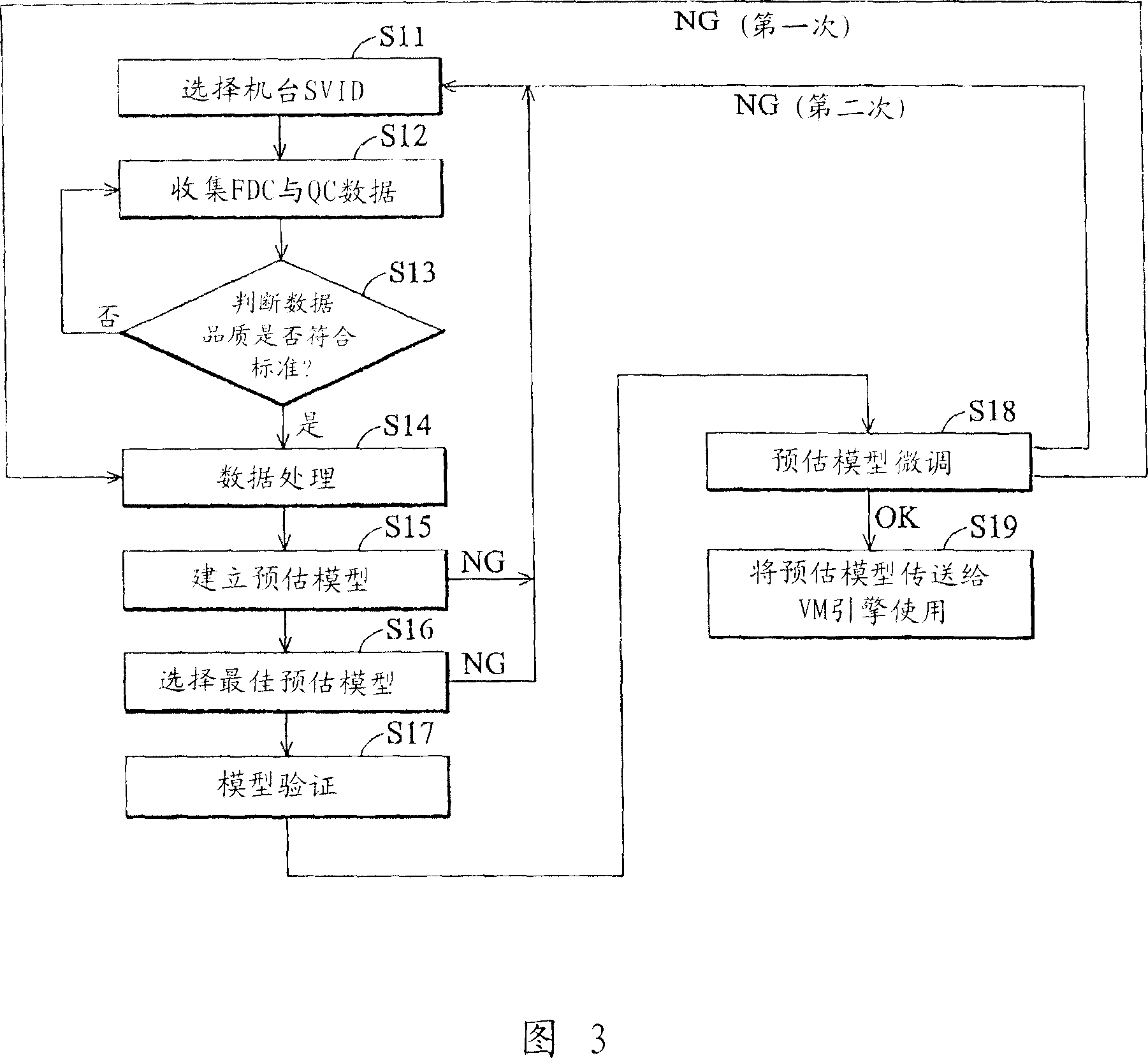 Virtual measurement prediction generated by semi-conductor, method for establishing prediction model and system