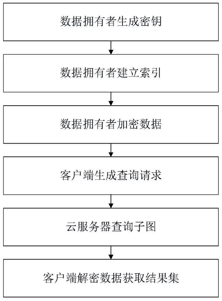 A Subgraph Retrieval Method Based on Ciphertext