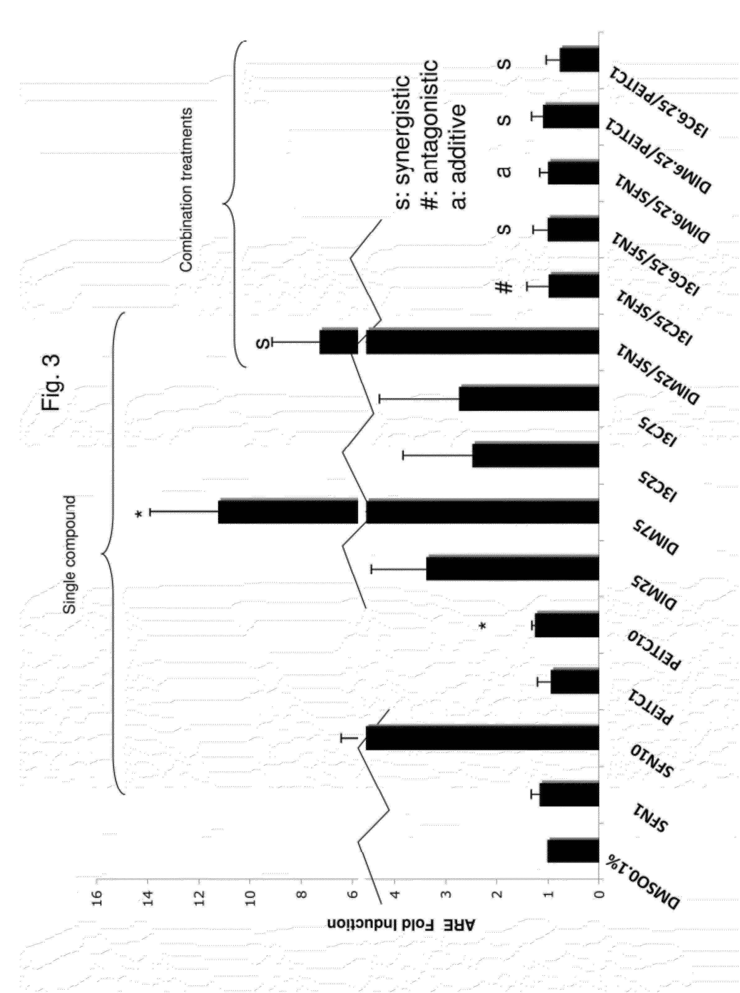 Compositions and methods for epigenetic modification of nucleic acid sequences