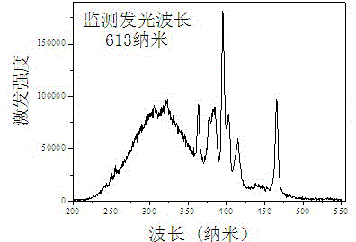 Molybdate-based red fluorescent powder and preparation method thereof