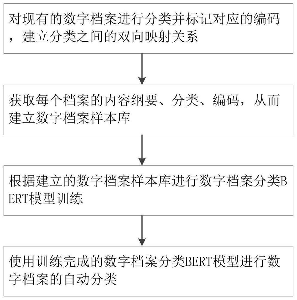 Automatic classification method for digital archives