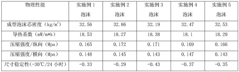 ODP-free low-GWP foaming agent polyurethane composite material for refrigerator