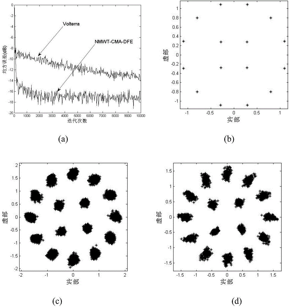 Multi-wavelet feedback blind equalization method for nonlinear satellite channel