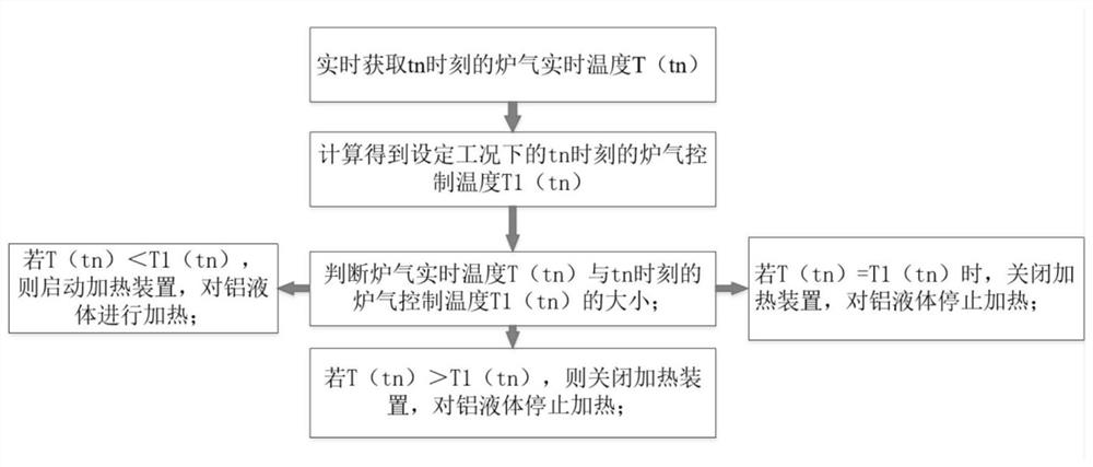 Intelligent temperature control method for low-pressure casting of aluminum alloy melt