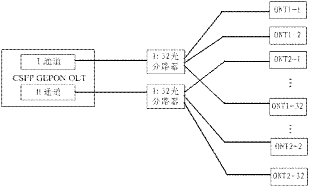 Dual-channel GEPON OLT CSFP (Gigabitcapable Passive Optical Network Optical Line Terminal Compact Small Form Factor Pluggable) optical module