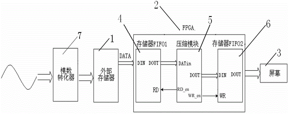 Method for achieving data compression of digital oscilloscope based on field programmable gata array