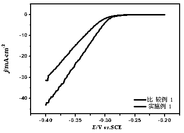 Preparation method based on ptaufe/c composite hydrogen evolution catalyst in sulfuric acid electrolyte