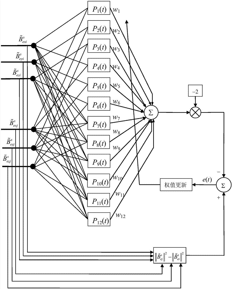 Strapdown three-axis magnetometer error one-step correction method based on functional link artificial neural network and field mode square difference