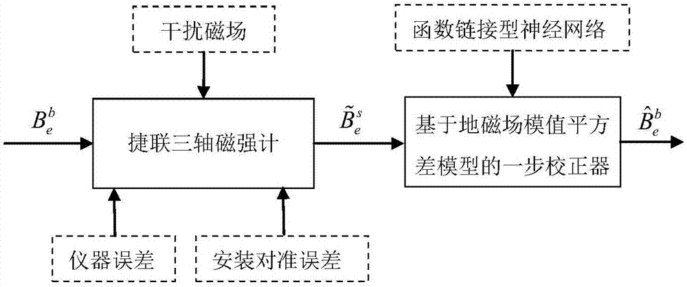 Strapdown three-axis magnetometer error one-step correction method based on functional link artificial neural network and field mode square difference