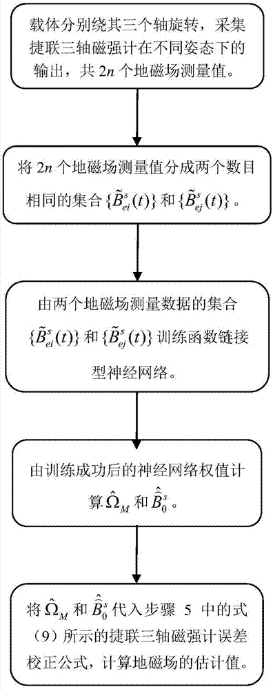 Strapdown three-axis magnetometer error one-step correction method based on functional link artificial neural network and field mode square difference