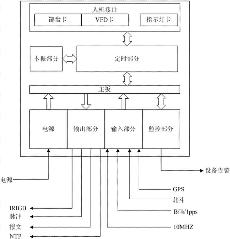 Power grid GPS/Beidou dual system satellite synchronous clock system