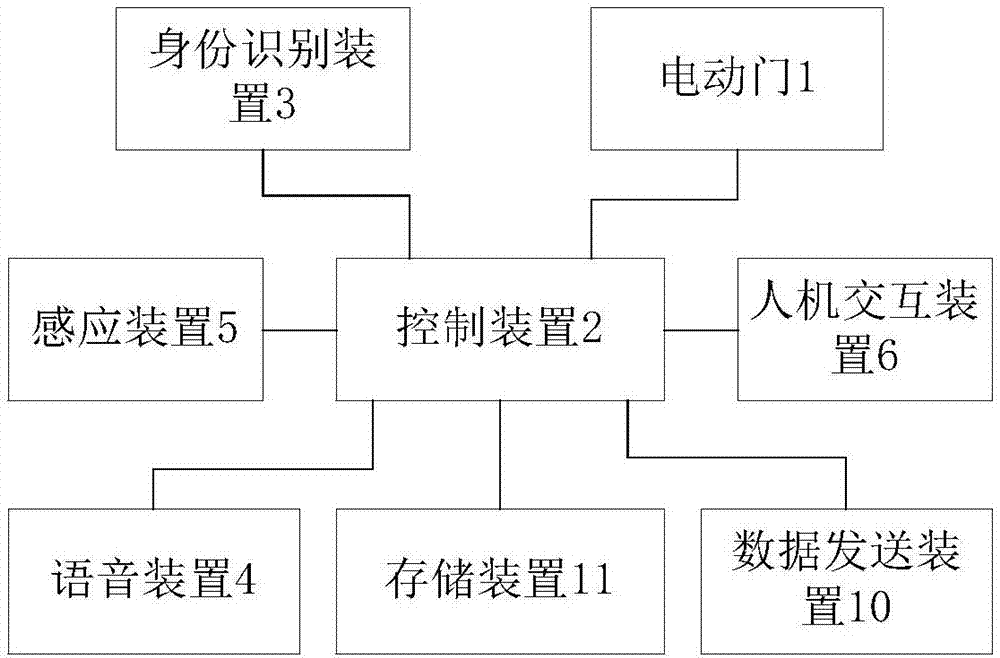 Access control apparatus for first subject examination of motor vehicle driver