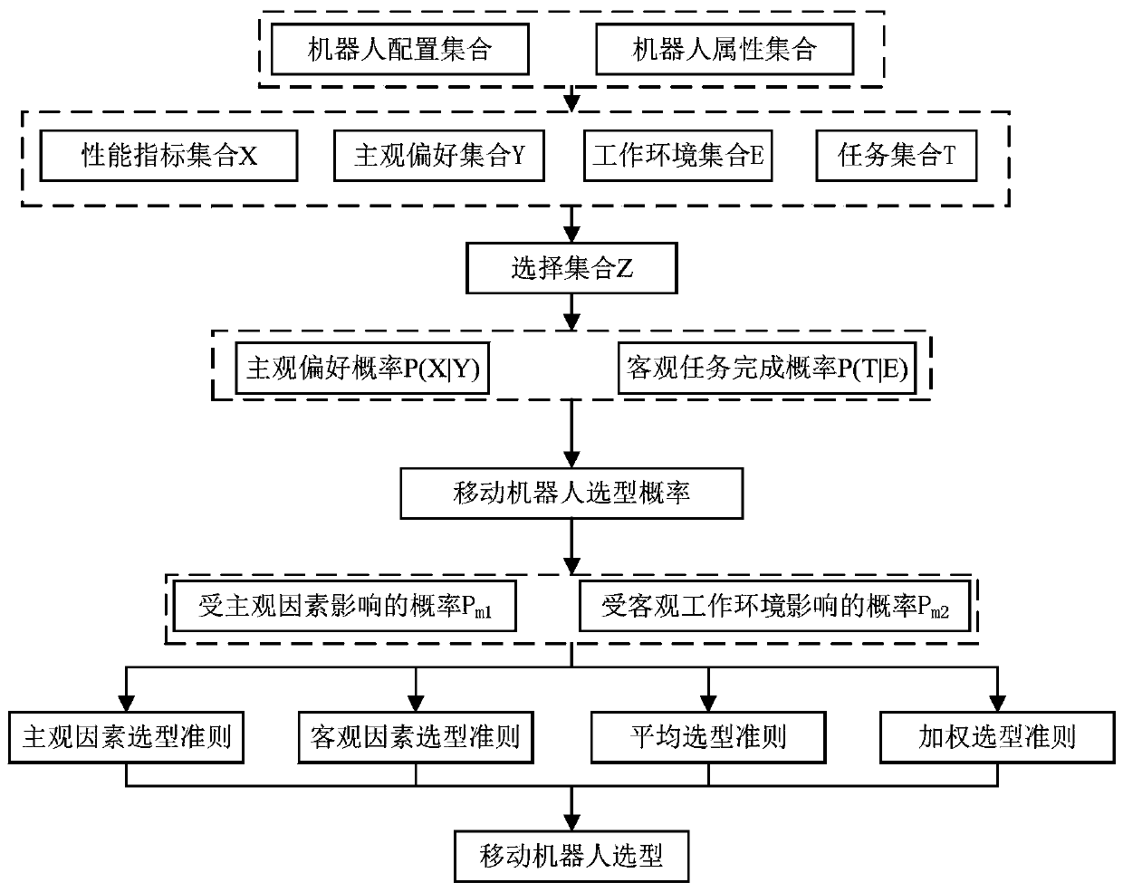 A mobile robot type selection method based on a demand probability