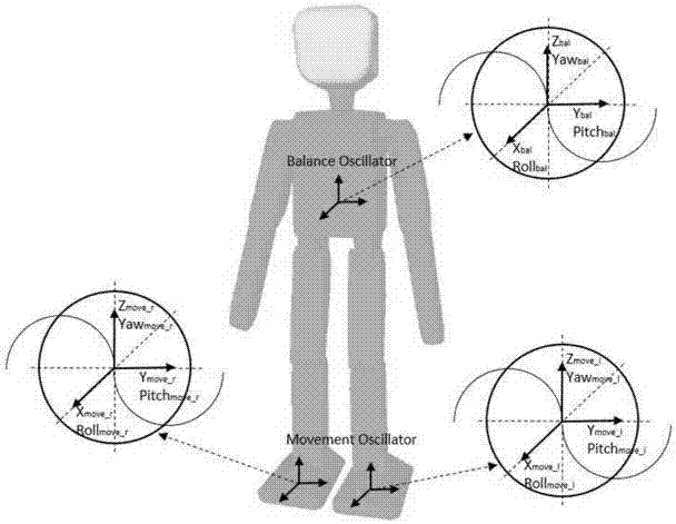CPG (Central Pattern Generator) model-based humanoid robot gait planning method
